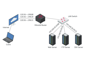 Mikrotik Port Forwarding