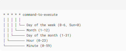 Basic Cron Syntax